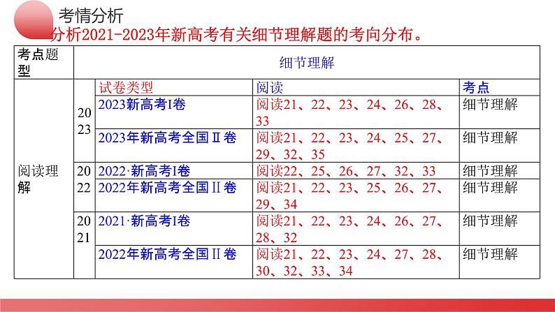 专题01++阅读理解之细节理解题（课件）-2024年高考英语二轮复习讲练测（新教材新高考）第4页