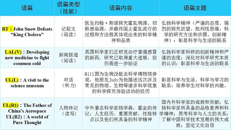 Unit1 Science and Scientists(单元解读课件)-高二英语同步高效课堂（人教版2019选择性必修第二册）第7页