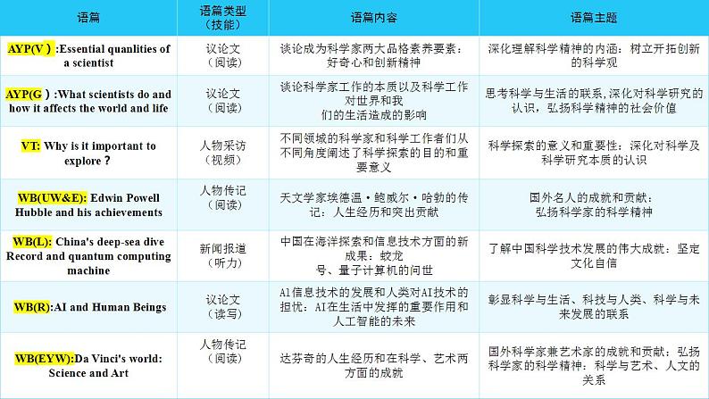 Unit1 Science and Scientists(单元解读课件)-高二英语同步高效课堂（人教版2019选择性必修第二册）第8页