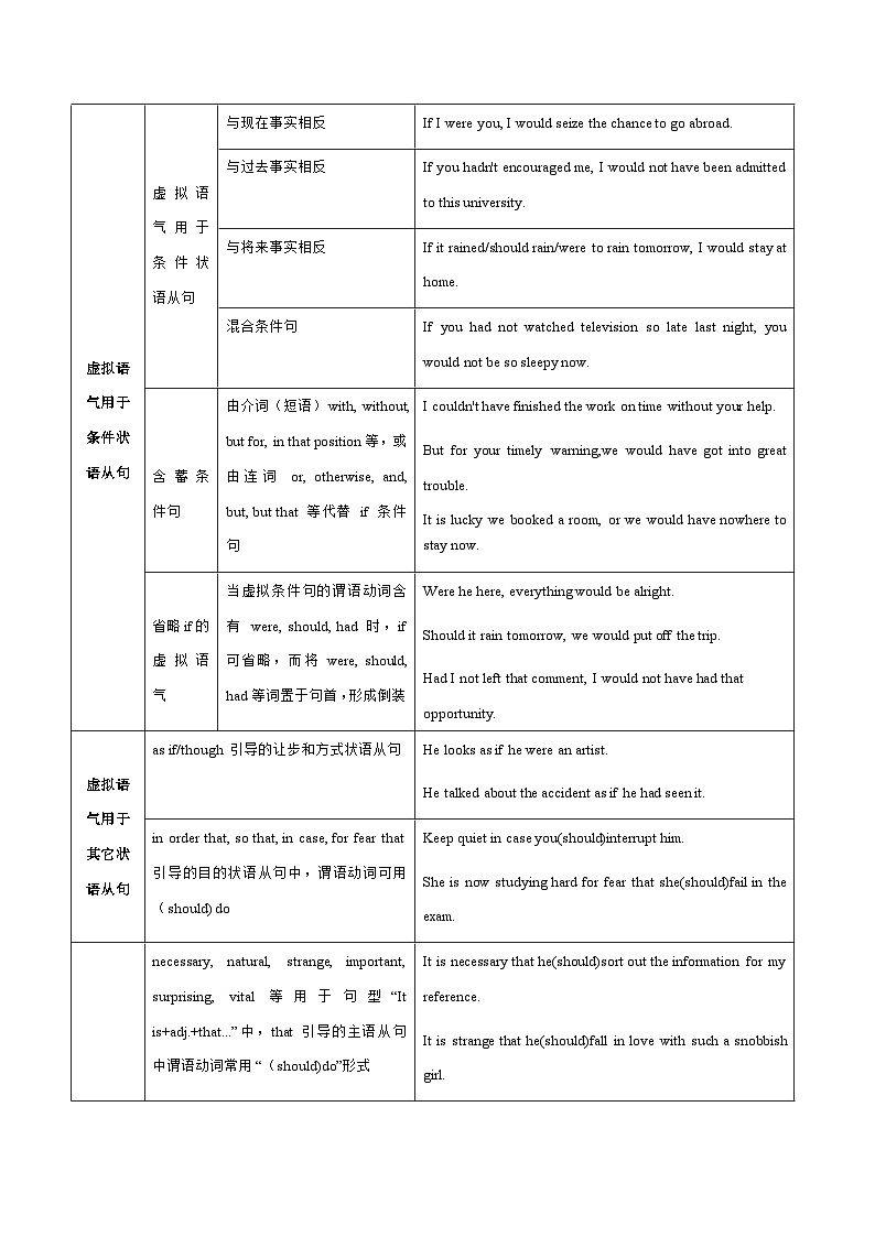 【高考英语】语法易错点30题精讲练：专题10 虚拟语气（原题版）第2页