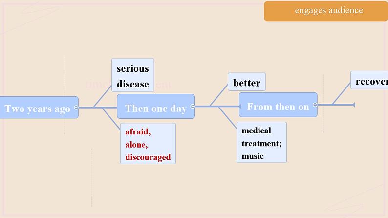 Unit 5 Music Reading for writing 课件 2024-2025学年高中英语人教版（2019）必修第二册第7页