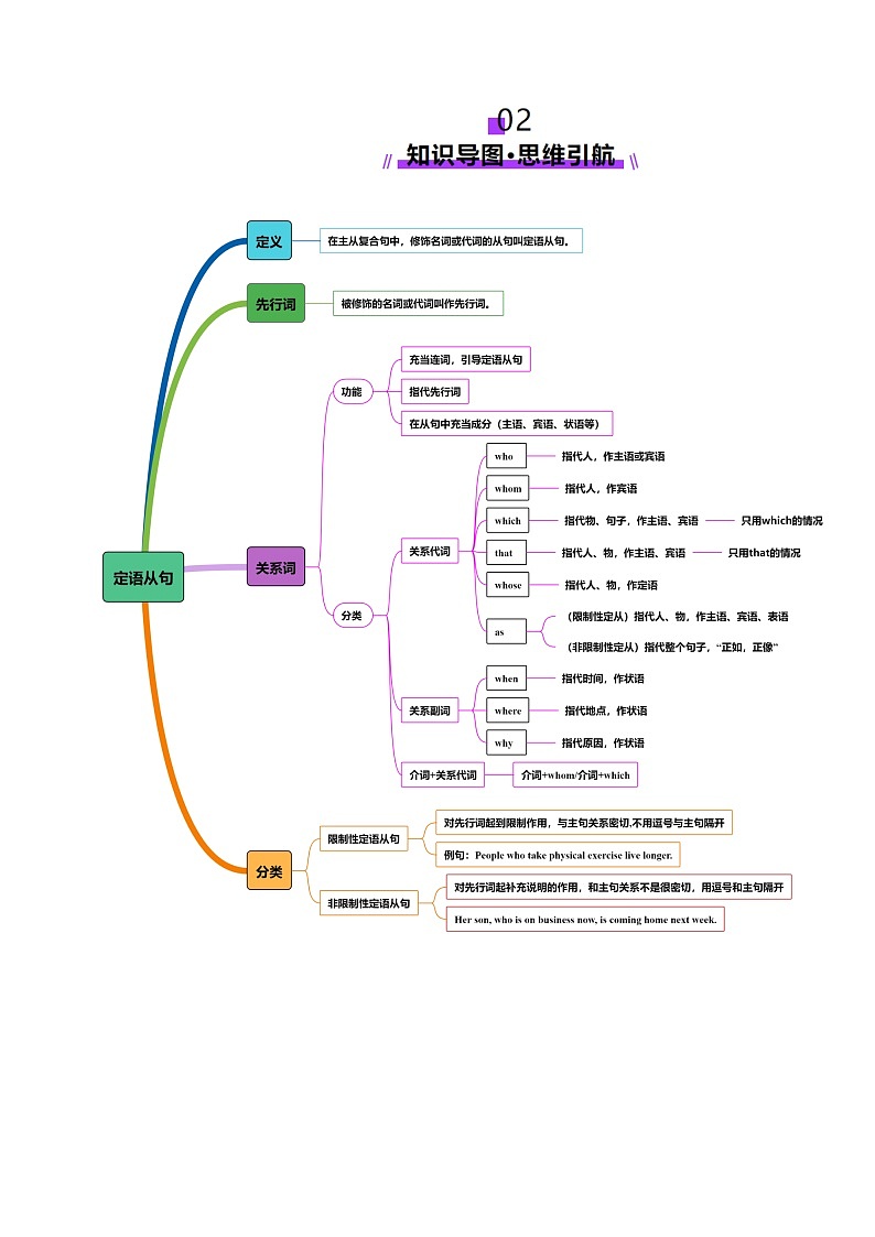 专题09 定语从句（讲义）-2025年高考英语二轮复习（新高考通用）（原卷版）第3页