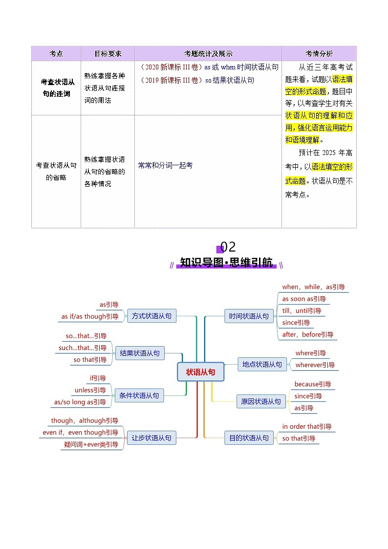 专题11 状语从句（讲义） -2025年高考英语二轮复习（新高考通用）（原卷版）第2页
