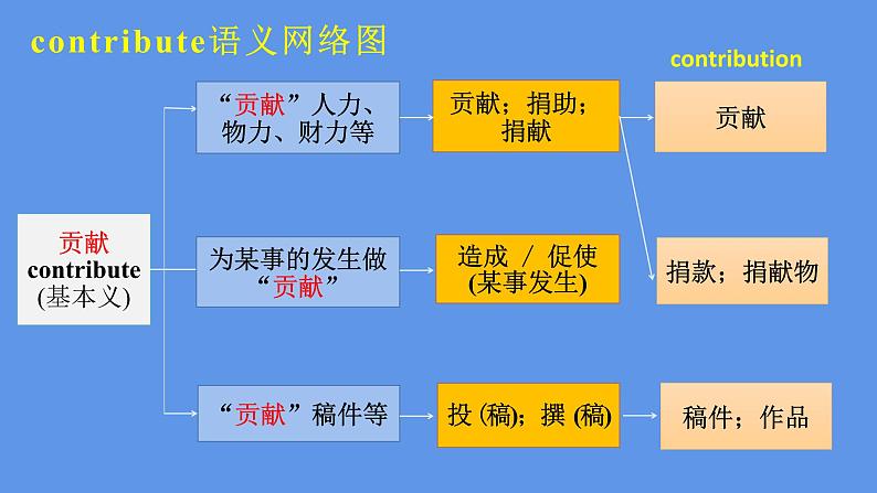 外研社2024-2025高中英语必修三unit 2 understanding ideas language points课件第7页