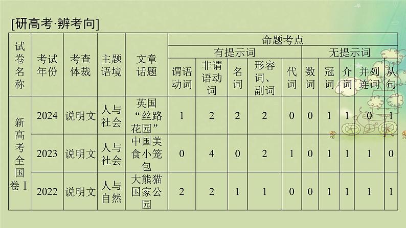 2025届高考英语二轮专题复习与测试专题四语法填空第一讲动词课件第2页