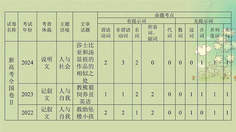 2025届高考英语二轮专题复习与测试专题四语法填空第一讲动词课件第3页