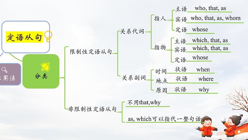 定语从句在写作中的应用（复习串讲课件）-2024-2025学年高一英语上学期期末考点大串讲(人教版2019）第4页