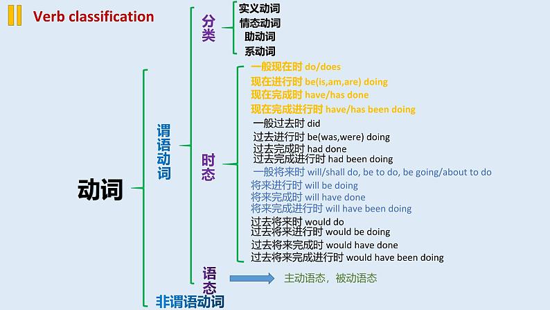 高中英语外研版（2019）必修一同步精品课件Unit3 Using language第3页