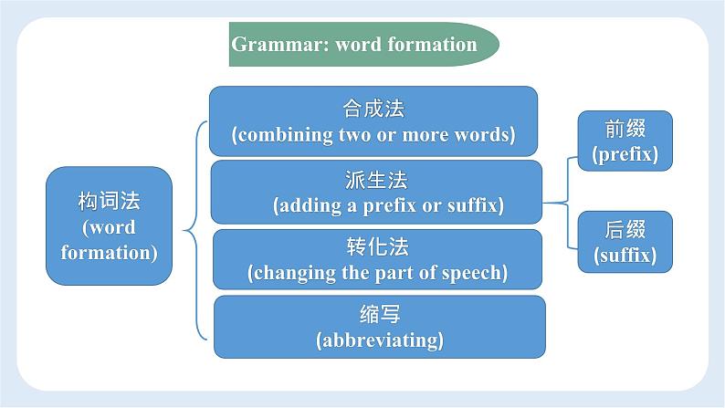 高中英语外研版（2019）必修一同步精品课件Unit2 Using language第4页