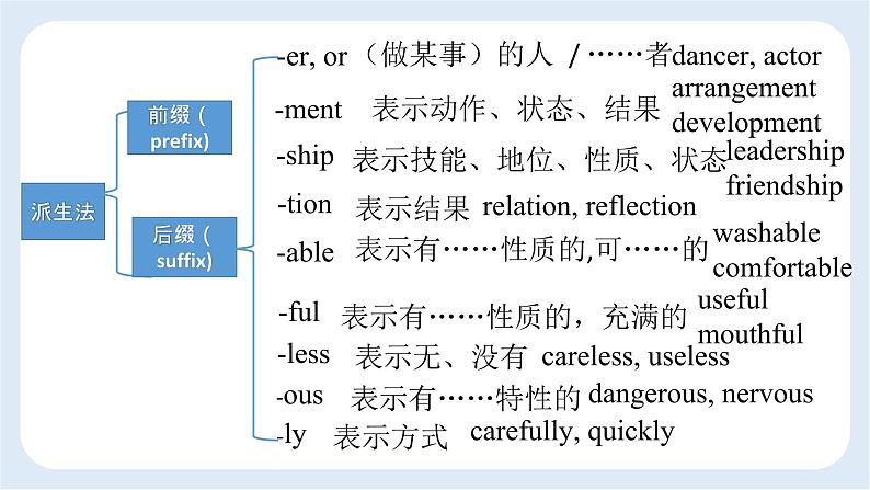 高中英语外研版（2019）必修一同步精品课件Unit2 Using language第8页