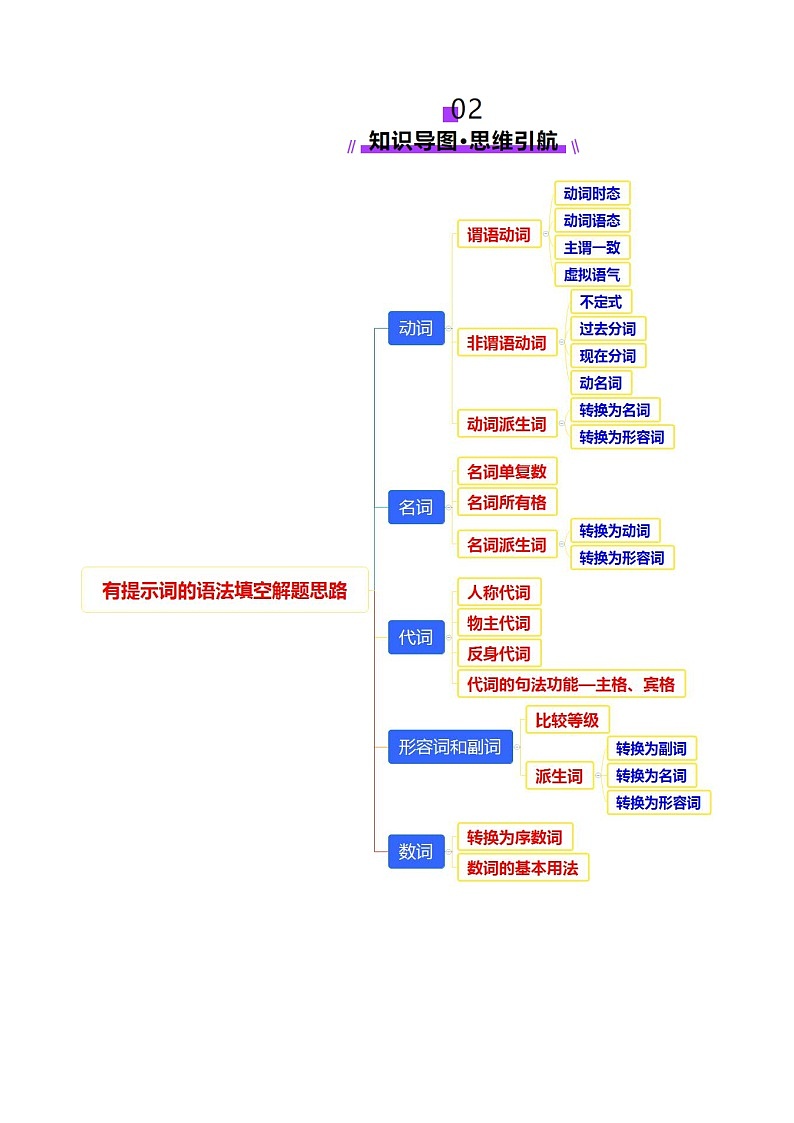 专题01 语法填空之有提示词填空（讲义）-2025年高考英语二轮复习讲练 （新高考通用）（解析版）第3页