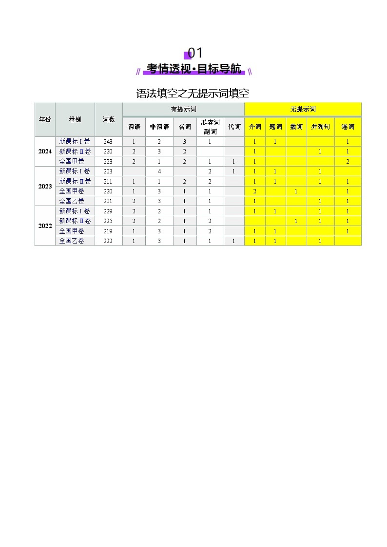 专题02 语法填空之无提示词填空（讲义）-2025年高考英语二轮复习讲练 （新高考通用）（解析版）第2页