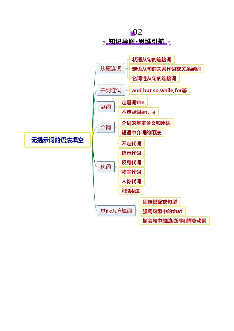 专题02 语法填空之无提示词填空（讲义）-2025年高考英语二轮复习讲练 （新高考通用）（原卷版）第3页