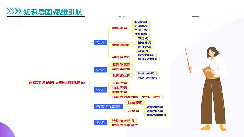 专题01 语法填空之有提示词填空（课件）-2025年高考英语二轮复习讲练（新高考通用）第6页