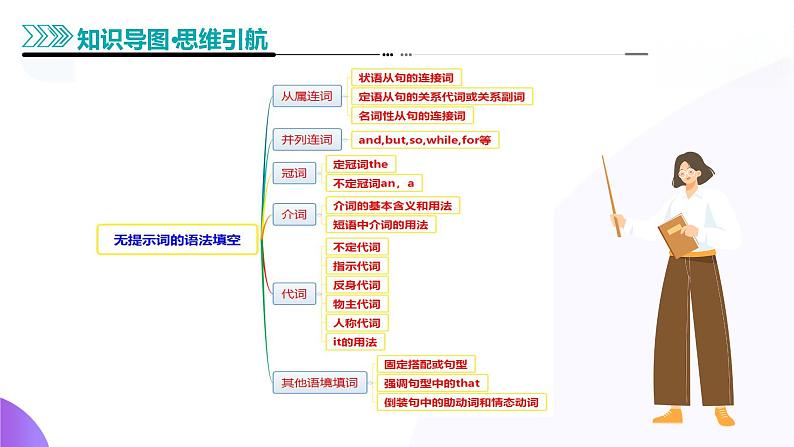 专题02 语法填空之无提示词填空（课件）-2025年高考英语二轮复习讲练（新高考通用）第6页