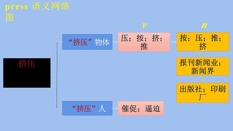 外研社 2024-2025 高中英语 必修三 unit 3 understanding ideas language points 课件第7页