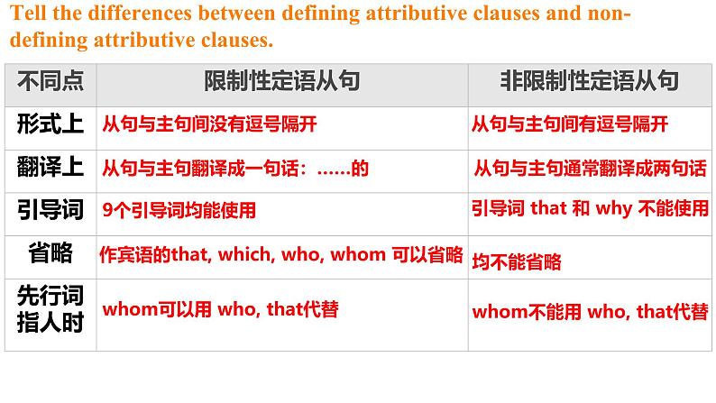 2025年高考英语一轮专题复习  定语从句 课件第5页