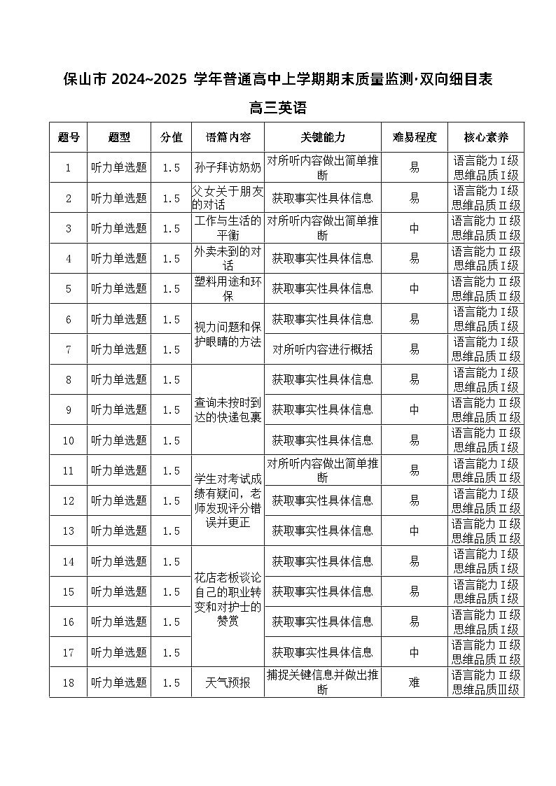 云南省保山市2024-2025学年高三上学期1月期末质量监测英语双向细目表第1页