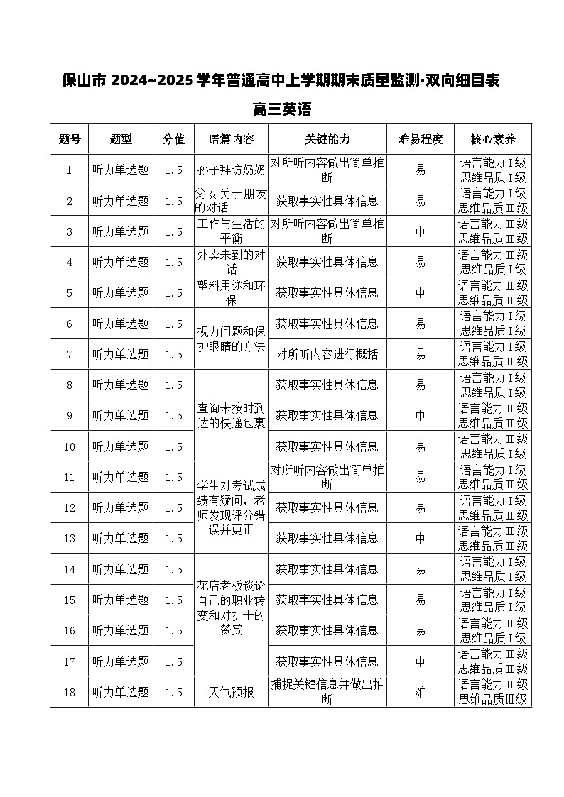 云南省保山市2024-2025学年高三上学期1月期末质量监测英语双向细目表第1页