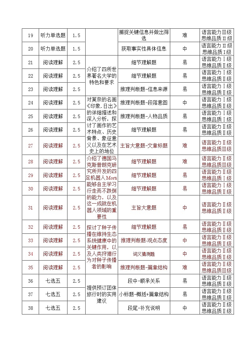 云南省保山市2024-2025学年高三上学期1月期末质量监测英语双向细目表第2页