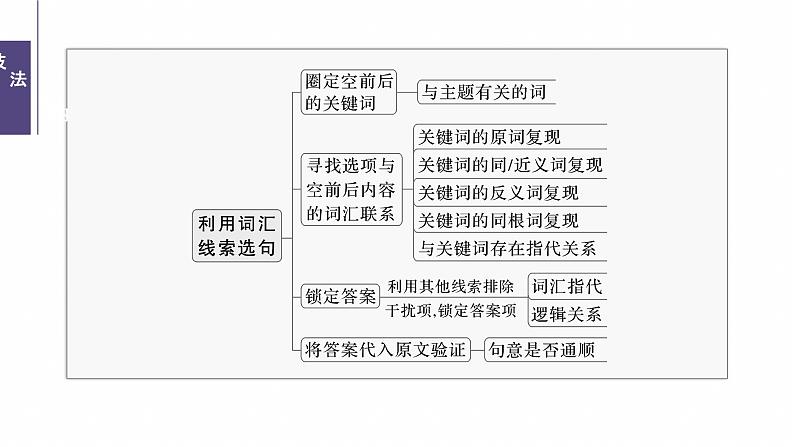 专题二　解法2　利用词汇线索选句--2025年高考英语大二轮复习（课件）第6页