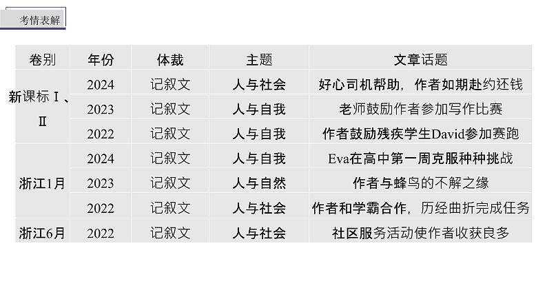 专题六　增分技法指导--2025年高考英语大二轮复习（课件）第3页