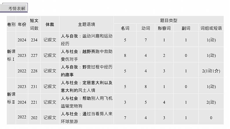 专题三　类型1　句内层次题--2025年高考英语大二轮复习（课件）第3页