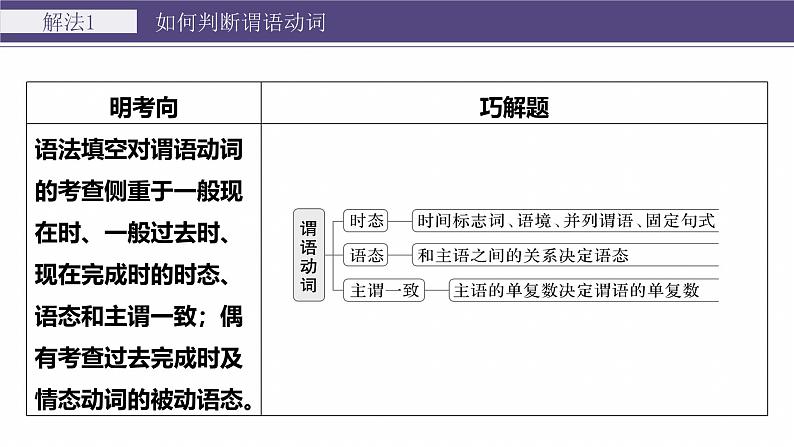 专题四　高频考点词类1　动词--2025年高考英语大二轮复习（课件）第8页