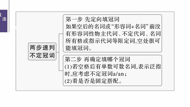 专题四　高频考点词类5　冠词--2025年高考英语大二轮复习（课件）第5页