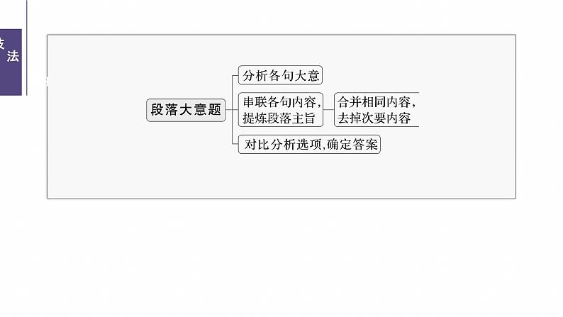 专题一　题型3　主旨大意题--2025年高考英语大二轮复习（课件）第7页