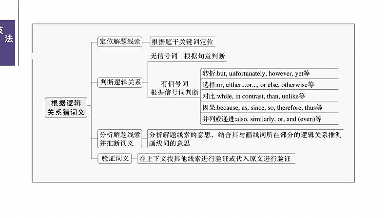 专题一　题型4　词句猜测题--2025年高考英语大二轮复习（课件）第7页