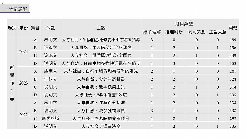 专题一　破难点　除障碍--2025年高考英语大二轮复习（课件）第3页