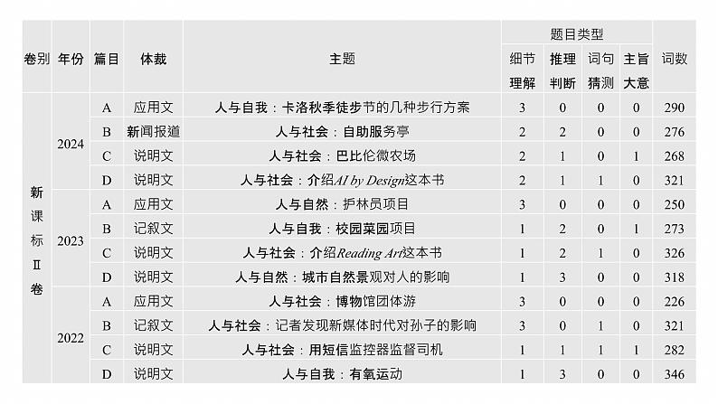 专题一　破难点　除障碍--2025年高考英语大二轮复习（课件）第4页