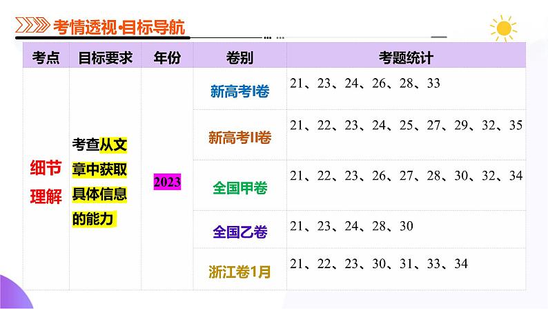 专题01 阅读理解之细节理解题（课件）-2025年高考英语二轮复习讲练（新高考通用）第5页