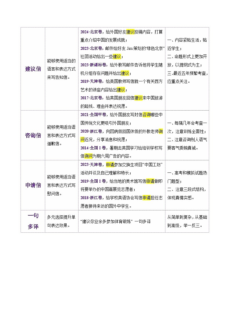专题03 建议信 咨询信 申请信（讲义）-2025年高考英语二轮复习讲练（新高考通用）（解析版）第2页