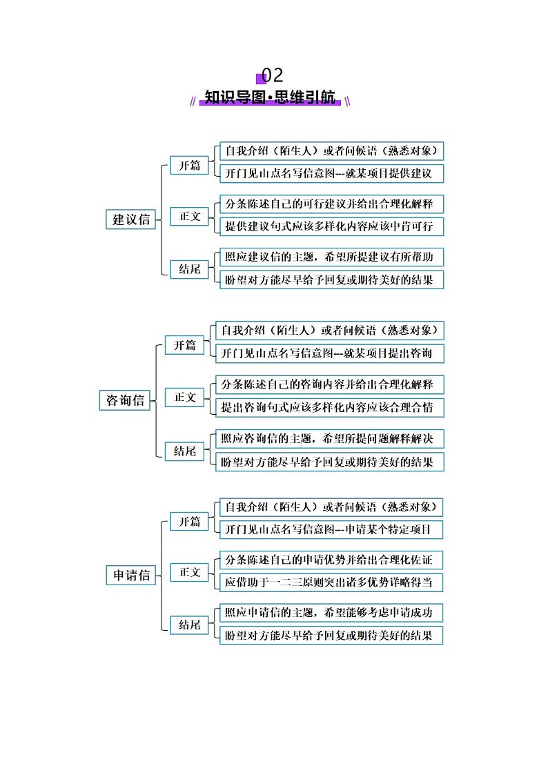 专题03 建议信 咨询信 申请信（讲义）-2025年高考英语二轮复习讲练（新高考通用）（解析版）第3页