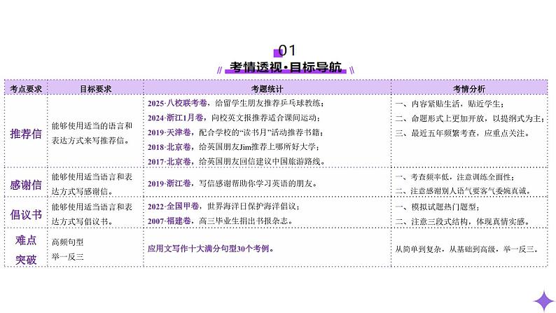 专题04 推荐信 感谢信 倡议书（课件）-2025年高考英语二轮复习讲练（新高考通用）（新高考通用）第3页