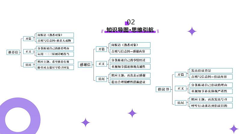 专题04 推荐信 感谢信 倡议书（课件）-2025年高考英语二轮复习讲练（新高考通用）（新高考通用）第4页