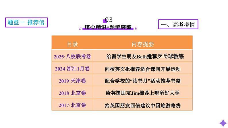 专题04 推荐信 感谢信 倡议书（课件）-2025年高考英语二轮复习讲练（新高考通用）（新高考通用）第5页