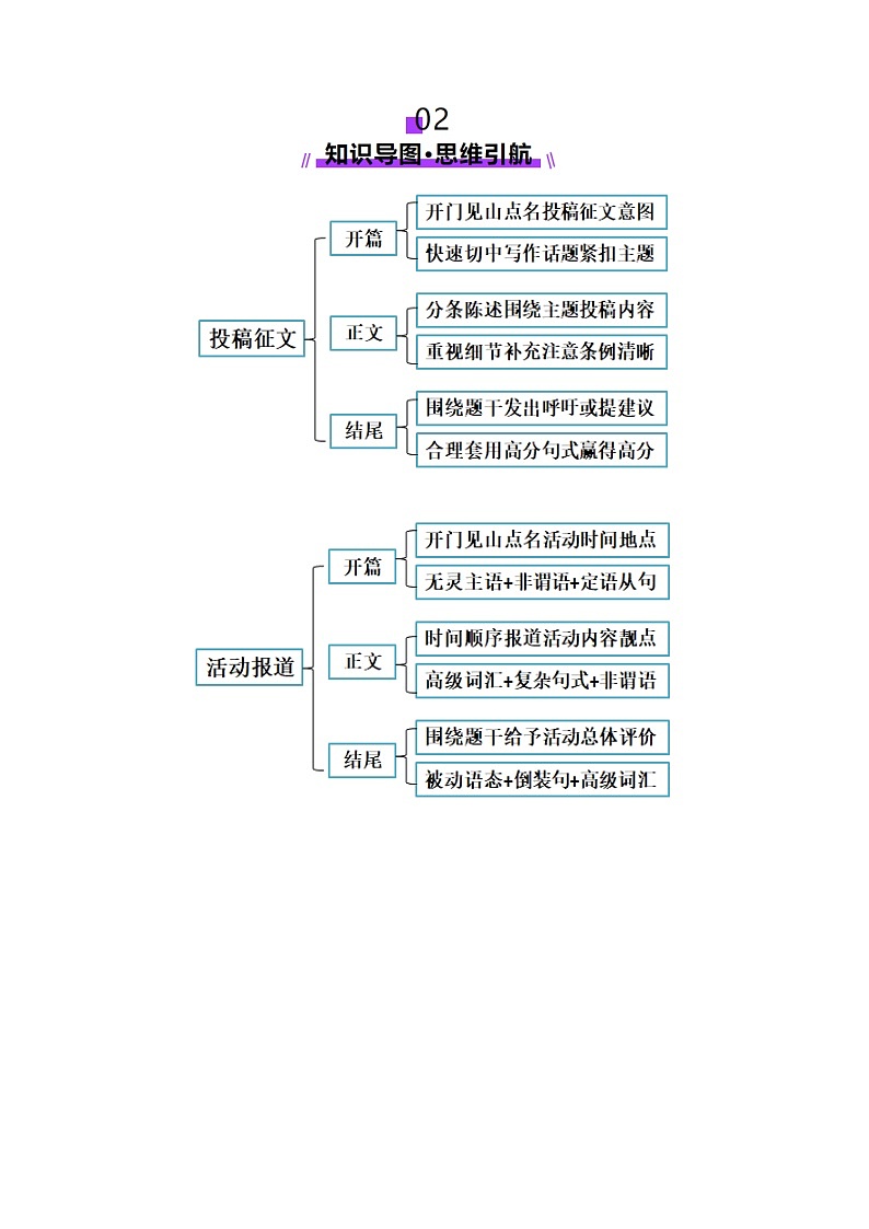 专题05 投稿征文 活动报道（讲义）-2025年高考英语二轮复习讲练（新高考通用）（解析版）第3页