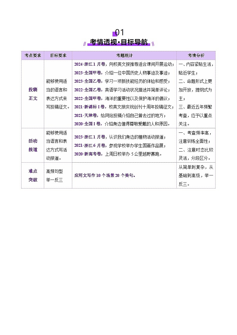 专题05 投稿征文 活动报道（讲义）-2025年高考英语二轮复习讲练（新高考通用）（原卷版）第2页