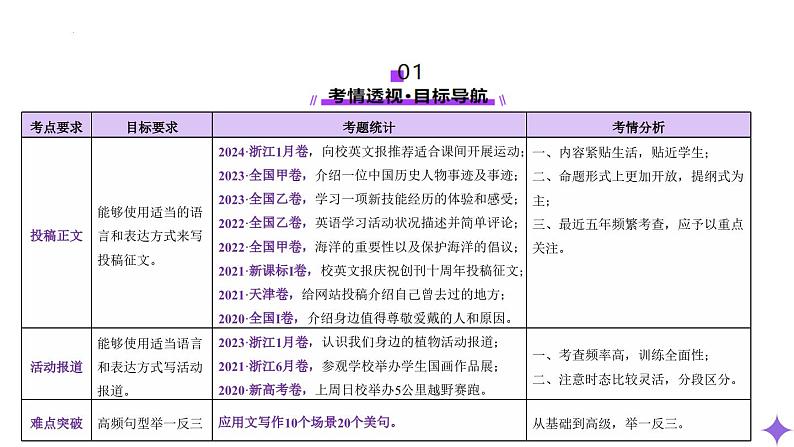 专题05 投稿征文 活动报道（课件）-2025年高考英语二轮复习讲练（新高考通用）（新高考通用）第3页