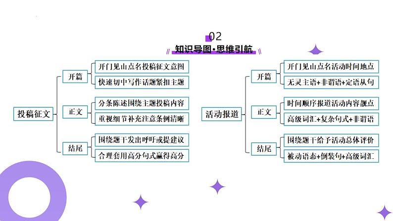 专题05 投稿征文 活动报道（课件）-2025年高考英语二轮复习讲练（新高考通用）（新高考通用）第4页