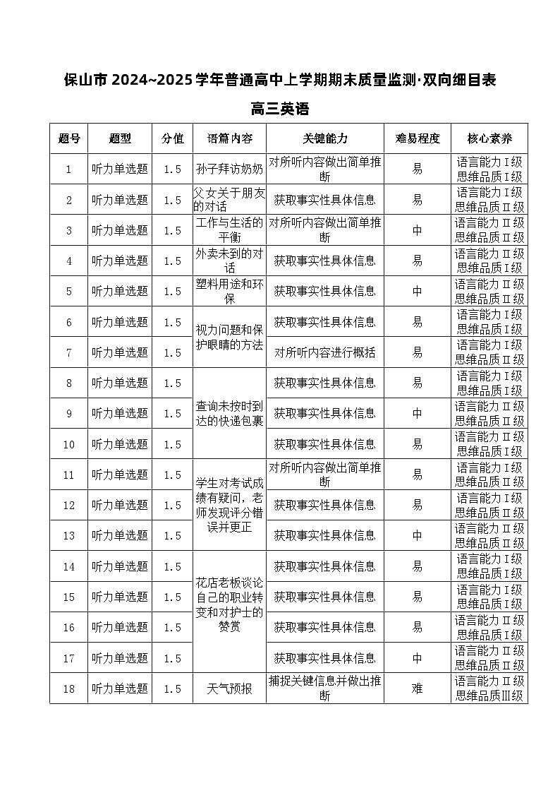 云南省保山市2024-2025学年高三上学期1月期末质量监测英语双向细目表第1页