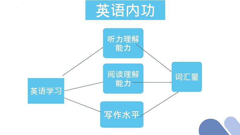 【开学第一课】2025年春季高中英语高二下学期开学第一课课件第8页