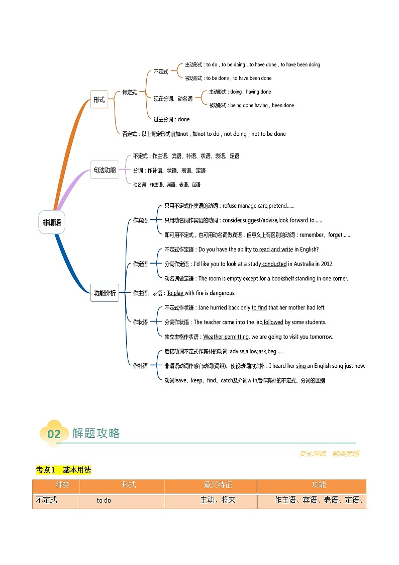 专题04 单项选择之非谓语动词（解析版）- 高考英语二轮热点题型归纳与变式演练（天津专用）第2页