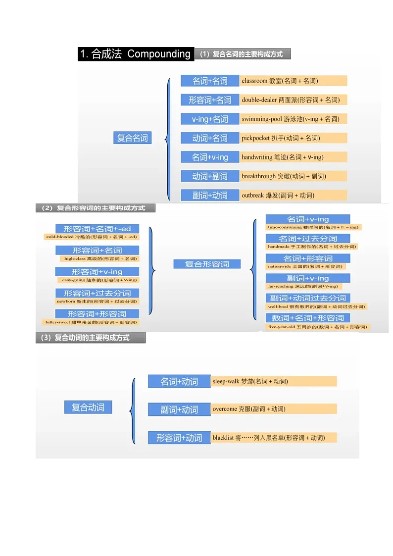 第07讲 构词法（讲义）-2025年高考英语二轮复习（北京专用）（原卷版）第3页