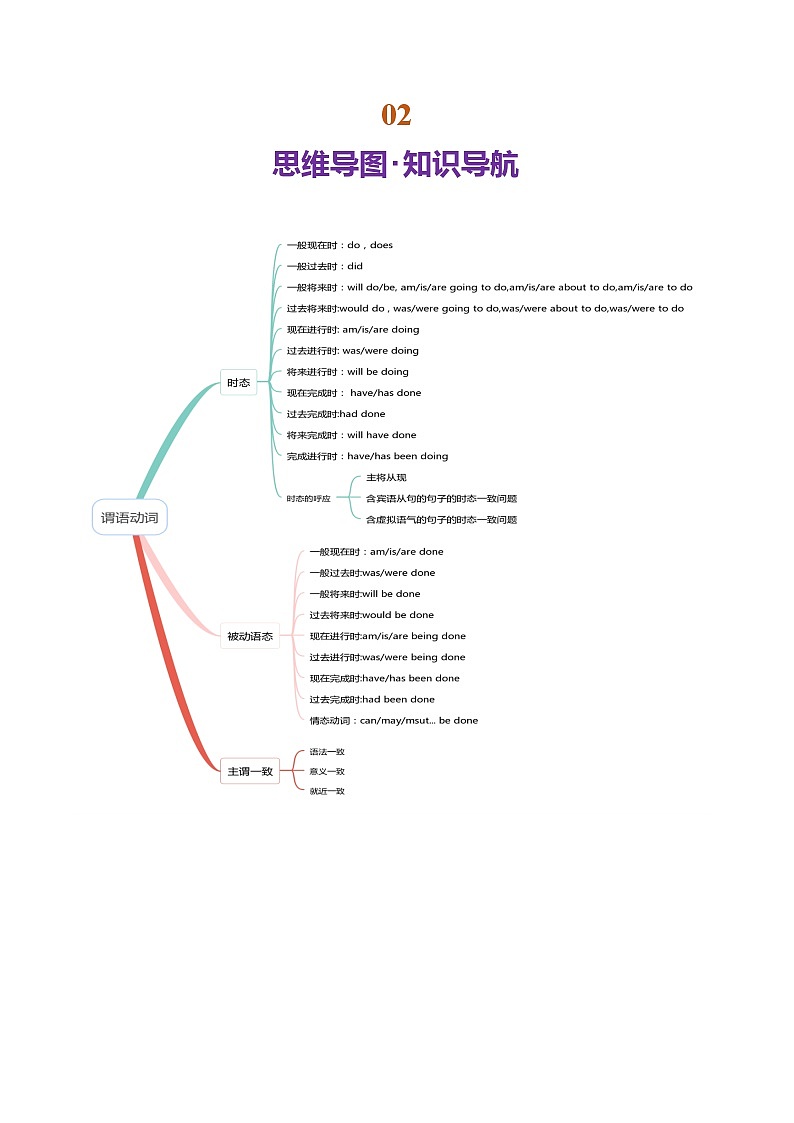 专题06 动词的时态和语态及主谓一致（讲义）-2025年高考英语二轮复习（北京专用）（原卷版）第2页