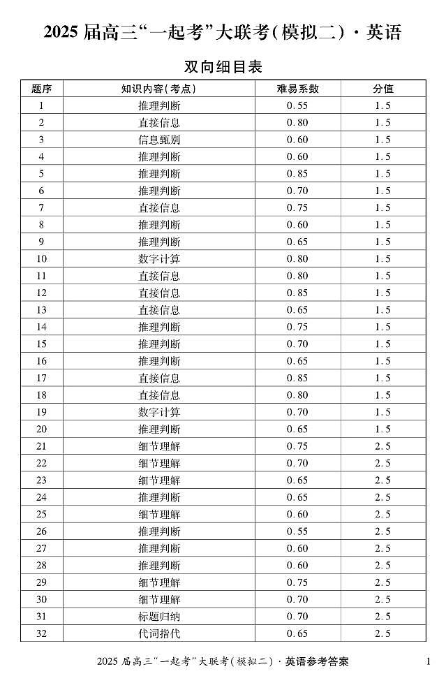 英语（二）解析第1页