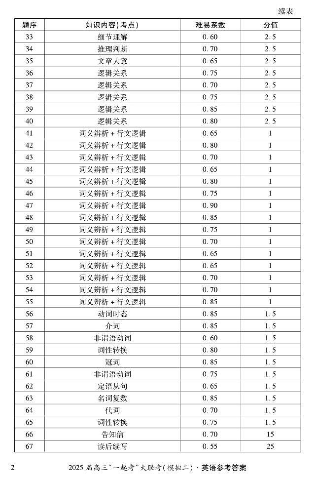 英语（二）解析第2页